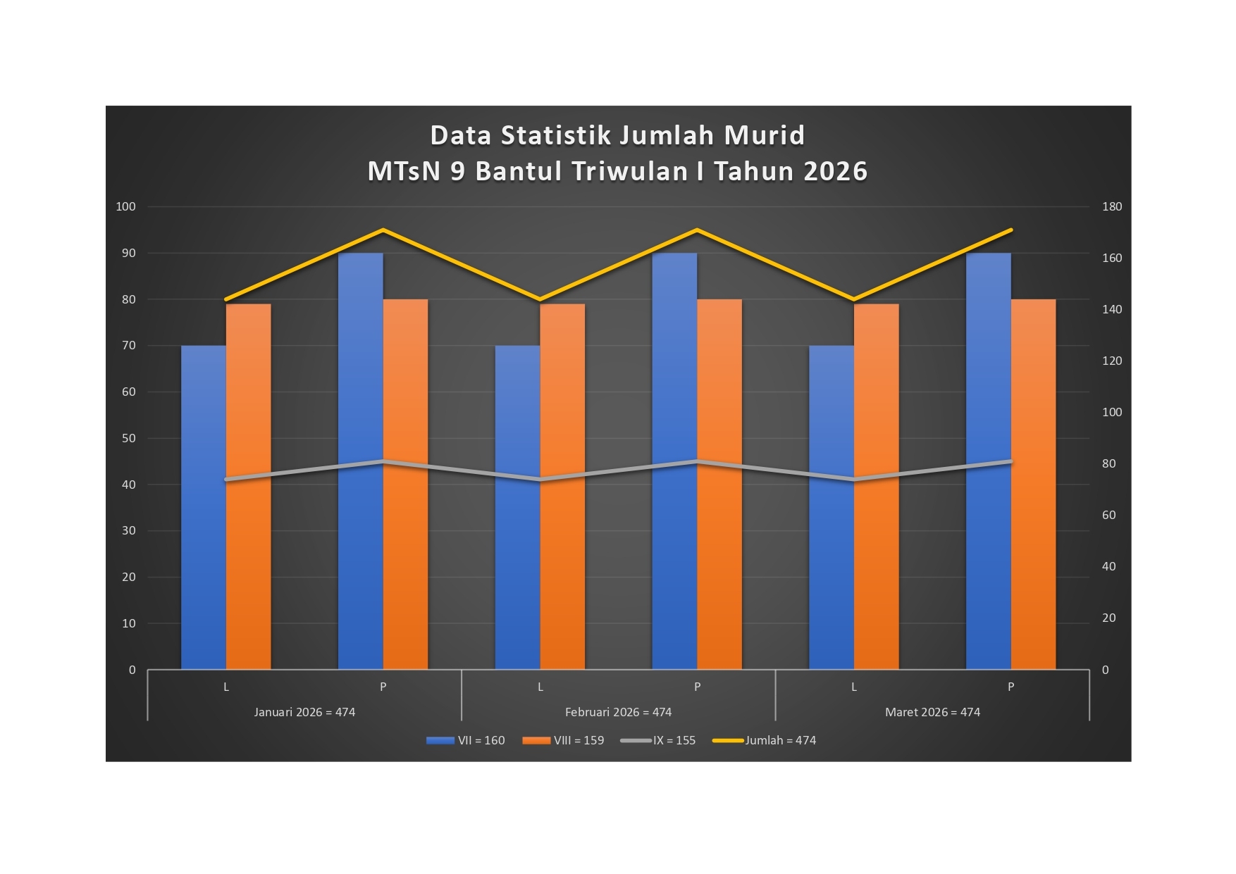 Data Statistik Jumlah Murid MTsN 9 Bantul Triwulan 1 2026