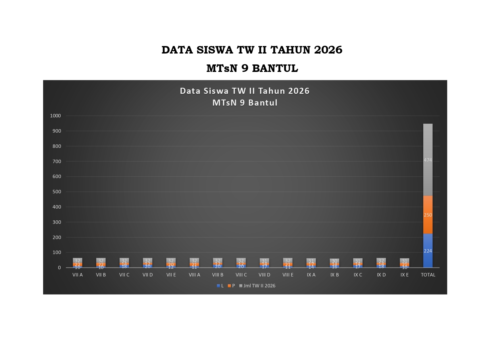 Data Siswa MTsN 9 Bantul TW 2 Tahun 2026