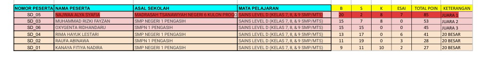 Murid MTsN 6 Kulon Progo Raih Juara 1 Cabang IPA dan Bahasa Inggris pada Olimpiade Kurva